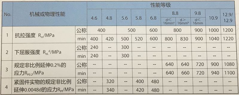 不銹鋼緊固件強度換算表