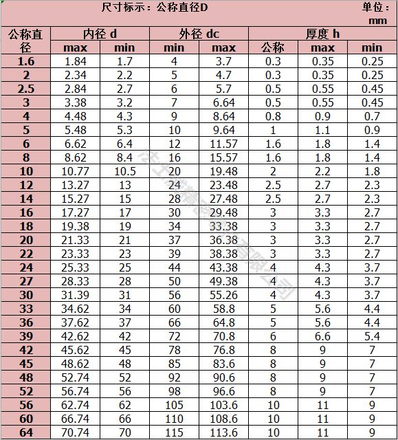 碳鋼DIN125鍍鋅平墊 鍍藍白鋅墊圈-規(guī)格1