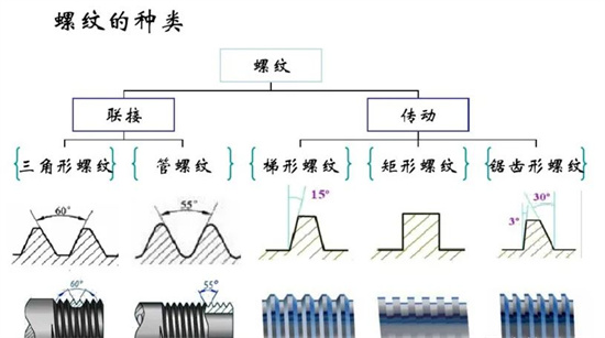 沒有固定牙型的矩形螺紋,，怎么加工？